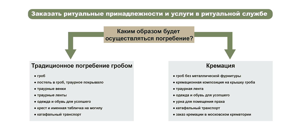 Инструкция по организации похорон в Москве