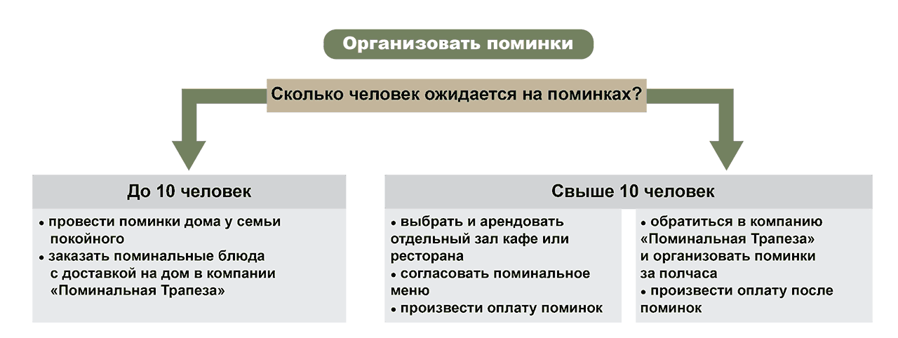Инструкция по организации похорон в Москве